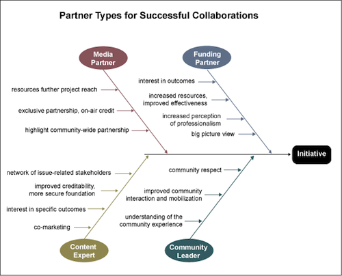 Identifying Partners Graphic
