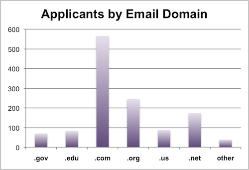 Applicants by Email Domain