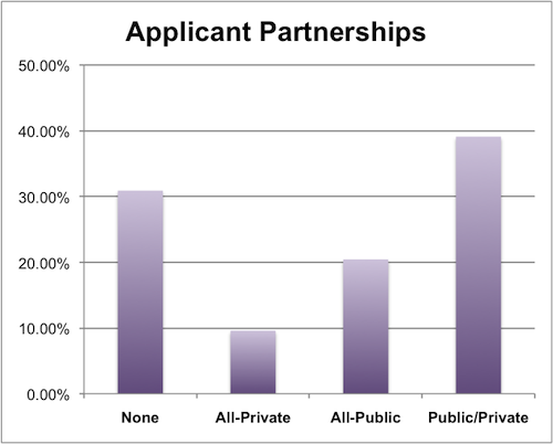 Applicant Partnerships